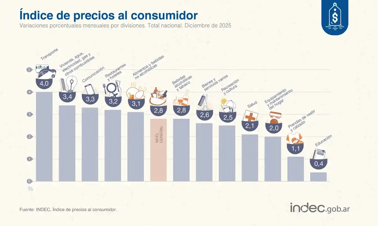 La inflación de diciembre fue de 2,8% y cerró 2025 con el nivel más bajo en ocho años