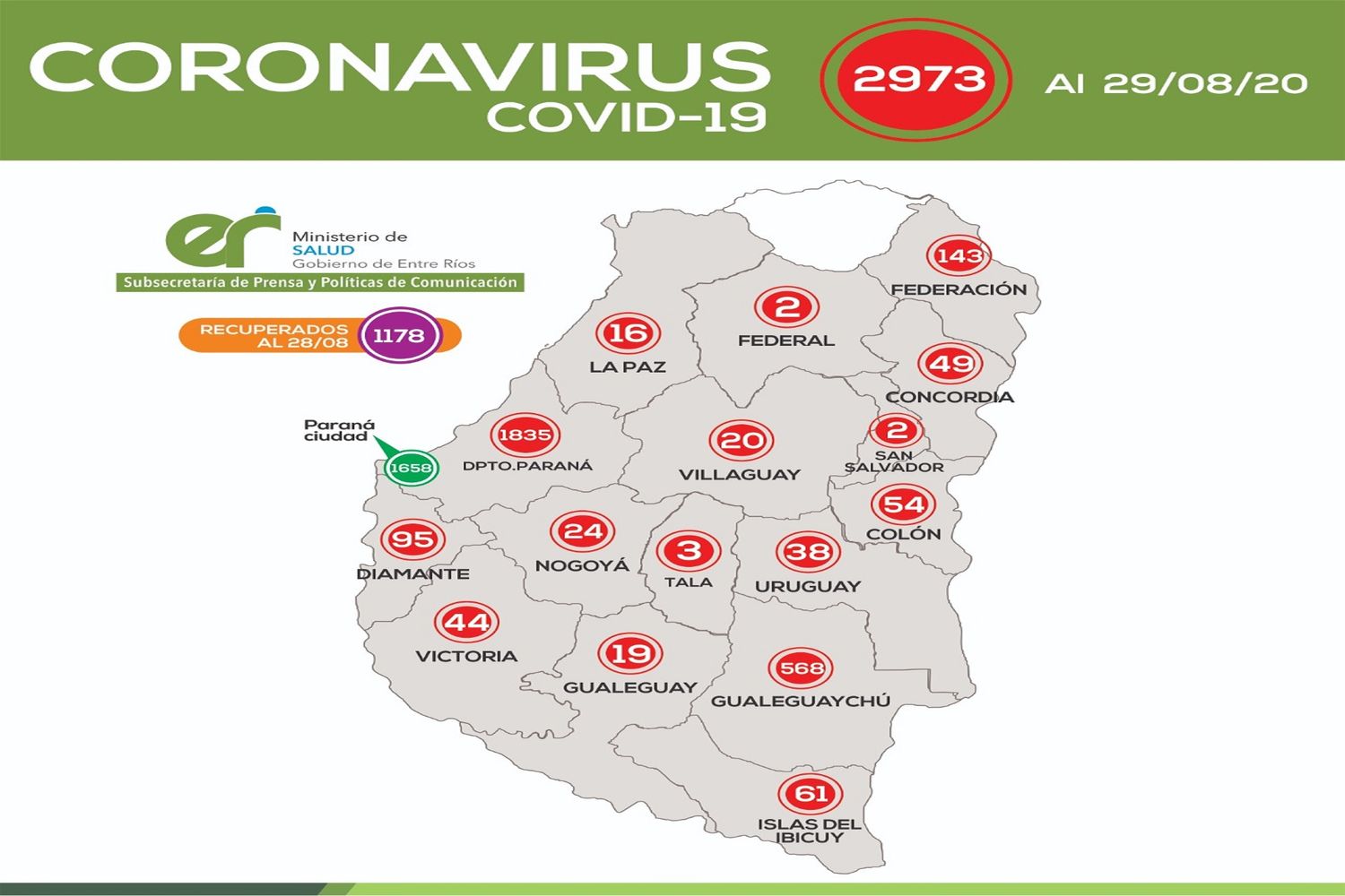 Coronavirus: Entre Ríos tiene 159 nuevos casos confirmados.