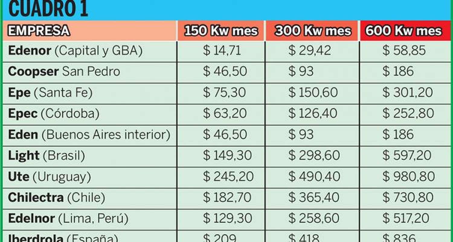 Quien paga la luz, debe abonar más del 60 por ciento por items que nada tienen que ver con el consumo