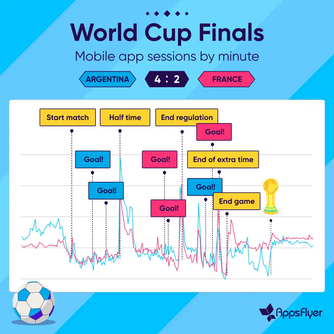El uso de aplicaciones de apuestas deportivas aumentó 200% durante los dos primeros goles de Argentina
