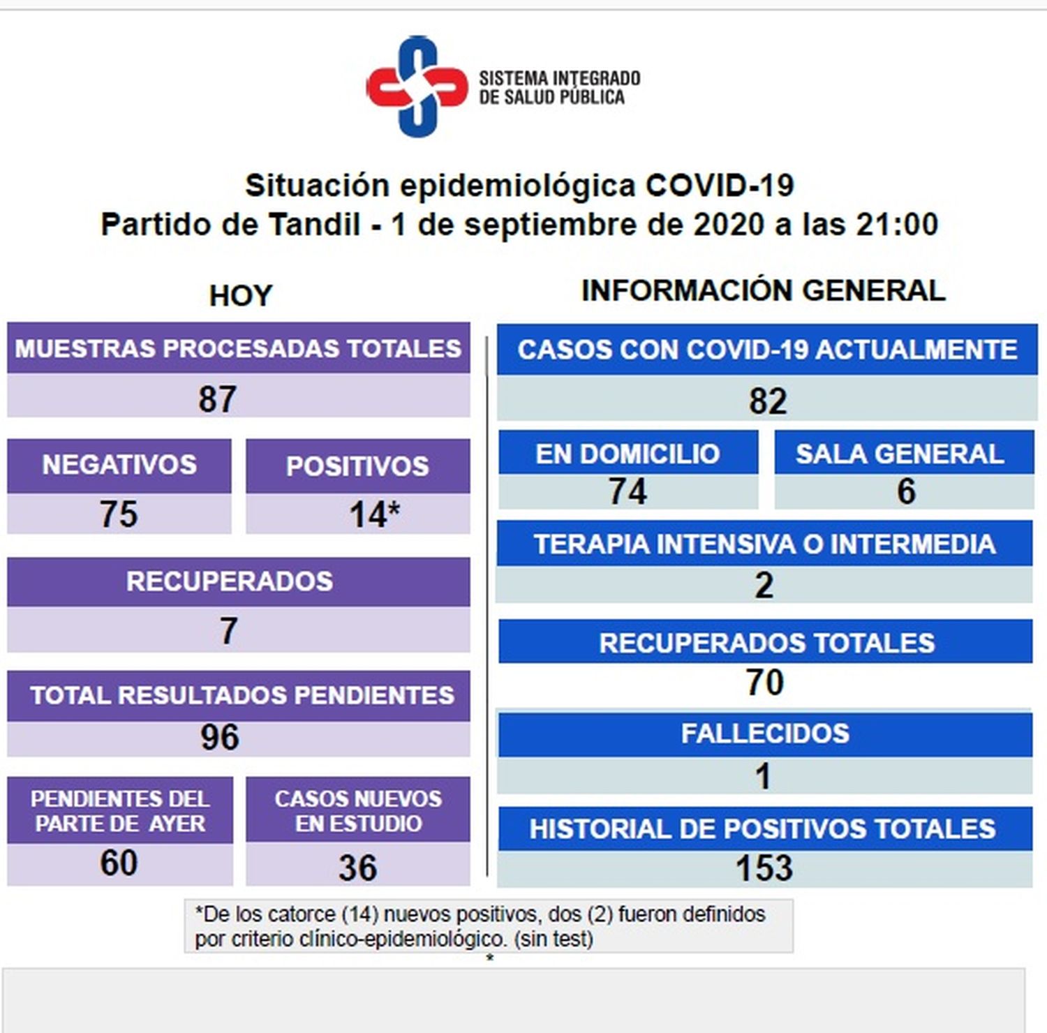 Se confirmaron 14 nuevos casos de Covid-19 en Tandil