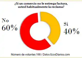 Pocos piden la factura al comercio que no la entrega