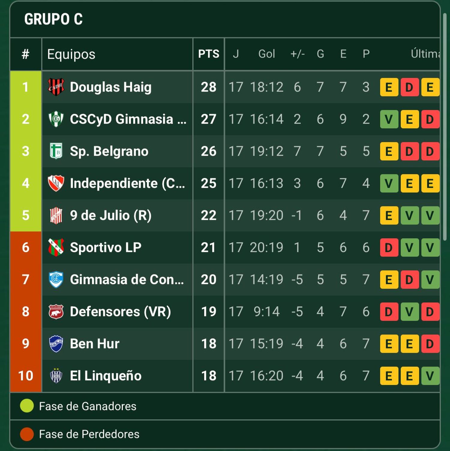 Tabla Federal A