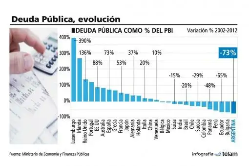 Argentina es el país que más redujo su deuda