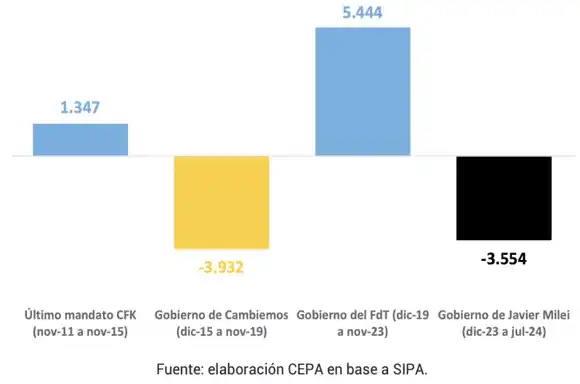 Empleo privado: se perdieron 3.554 puestos de trabajo en ocho meses en Entre Ríos