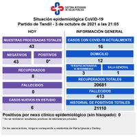 No se registró ningún contagio y hay 16 casos de Covid-19 en la ciudad