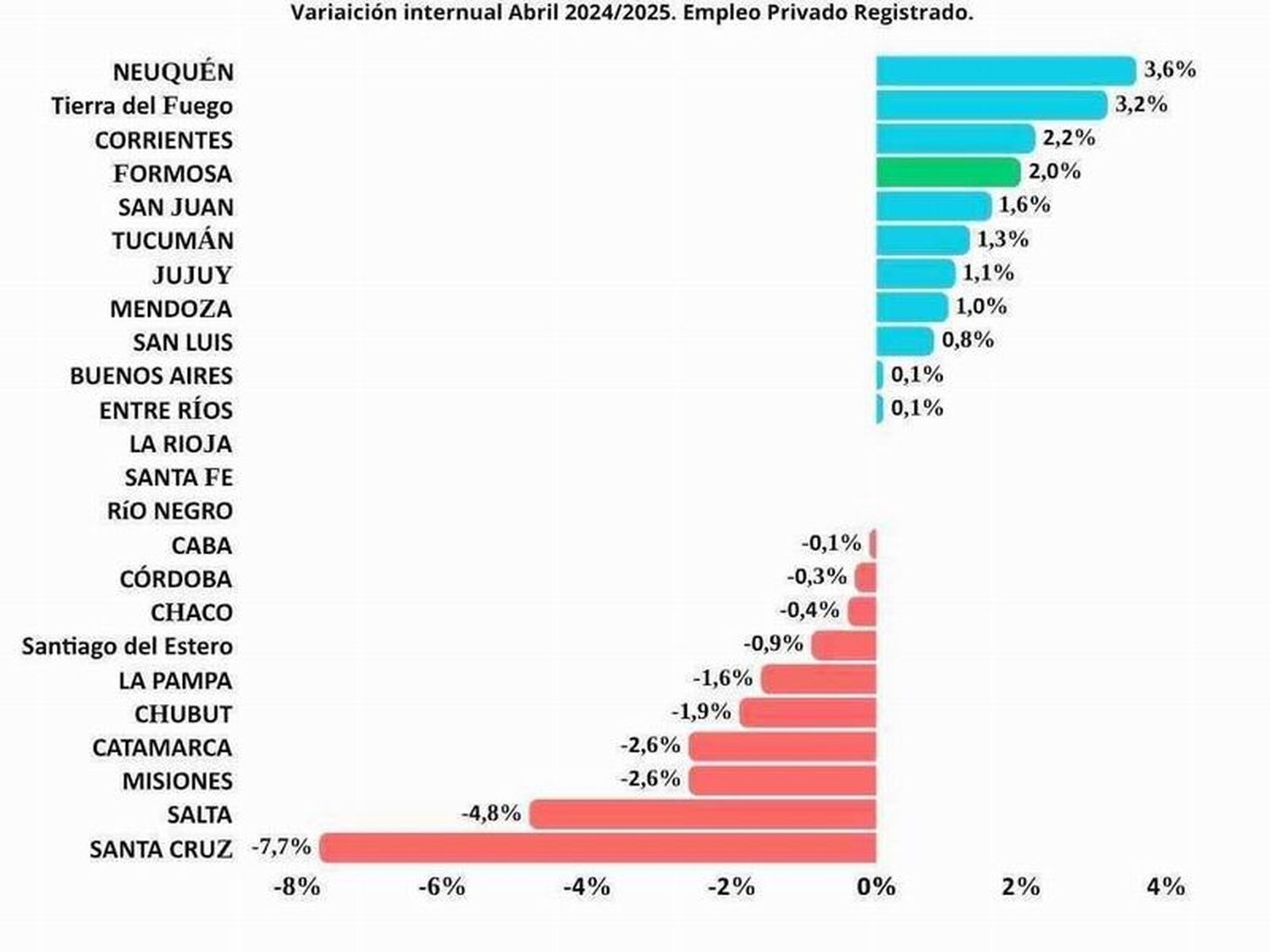 Situación en Formosa del
mercado laboral público y privado