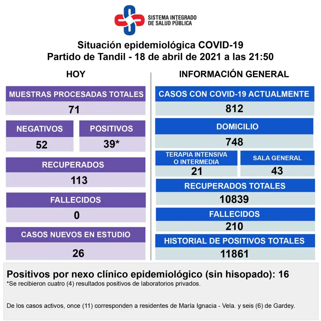 Se registraron 39 nuevos  contagios y no hubo fallecidos