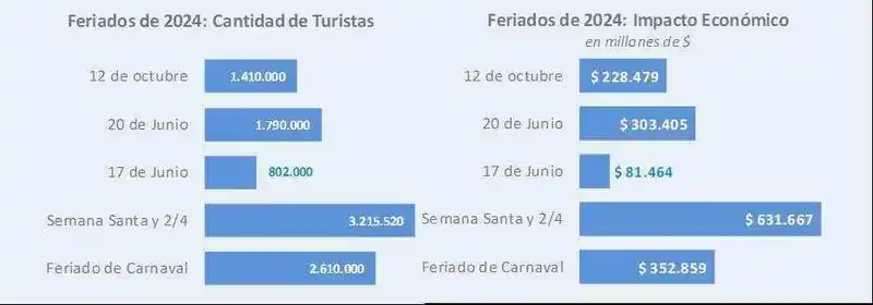 Feriado de la Diversidad Cultural: en Formosa 
la ocupación hotelera fue superior al 50%