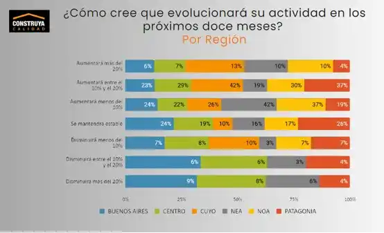 La industria de la construcción muestra una fuerte contracción, aunque persisten expectativas de recuperación