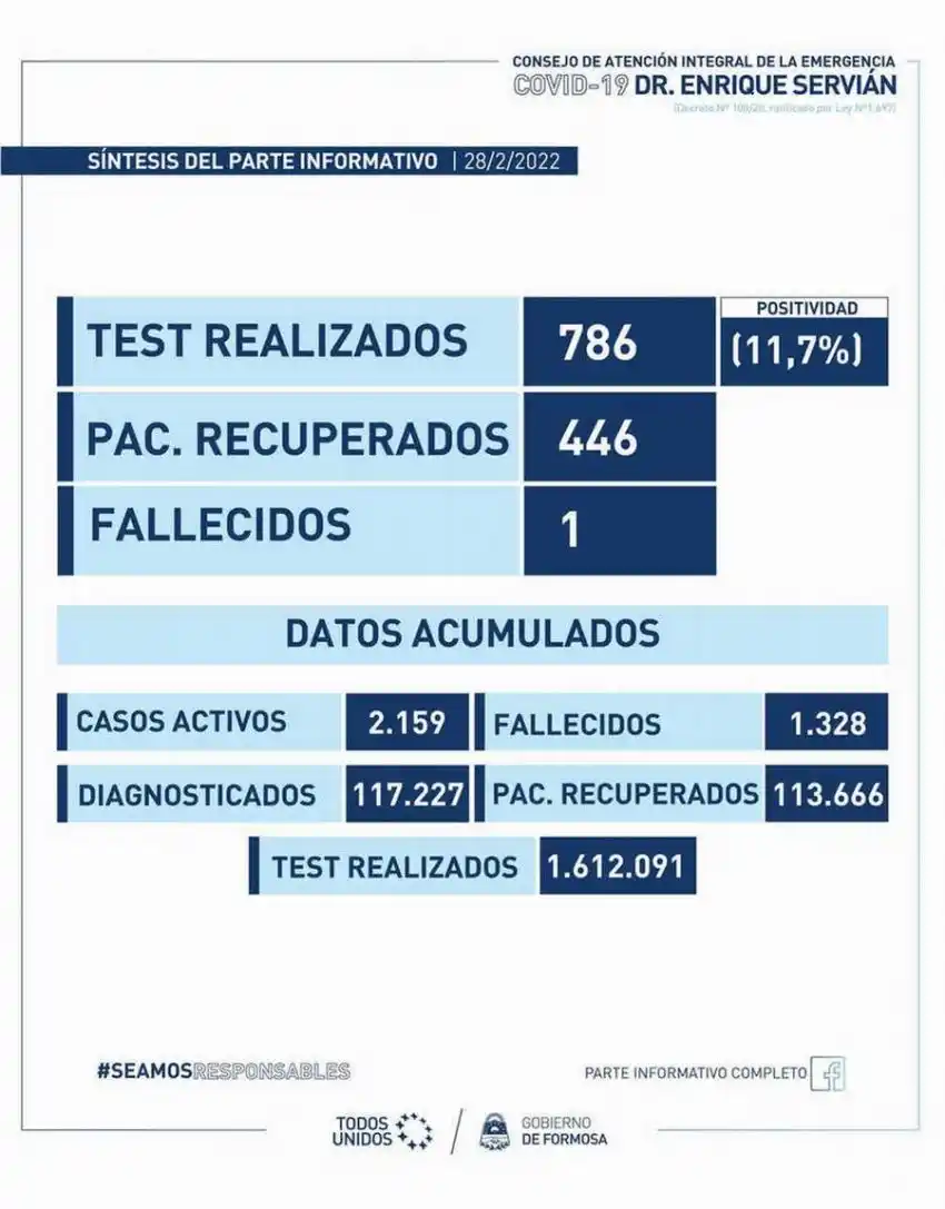 Lunes con un fallecimiento y 92 nuevos casos positivos de Covid-19 en la provincia