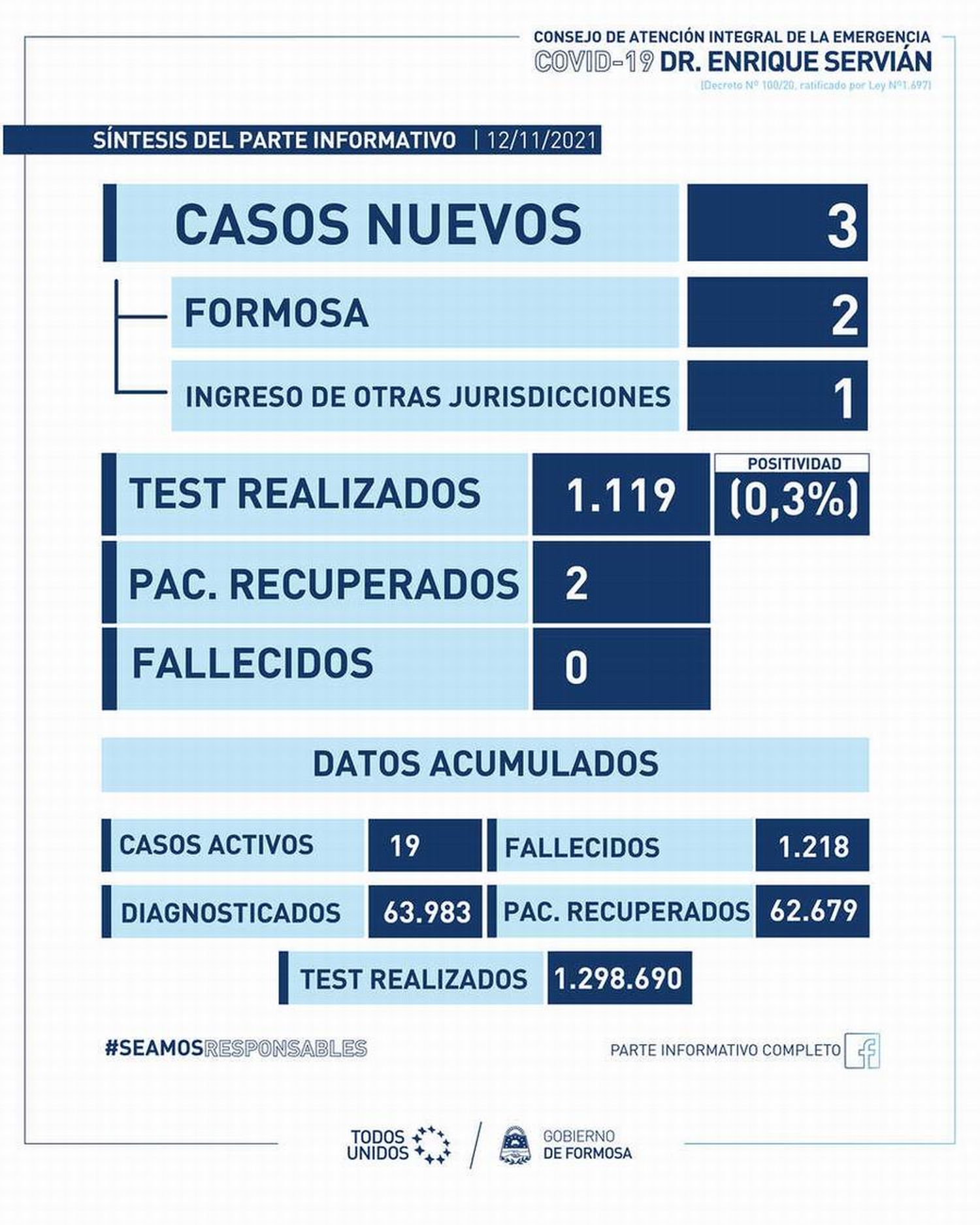 Viernes con 3 nuevos casos de Covid-19 en Formosa