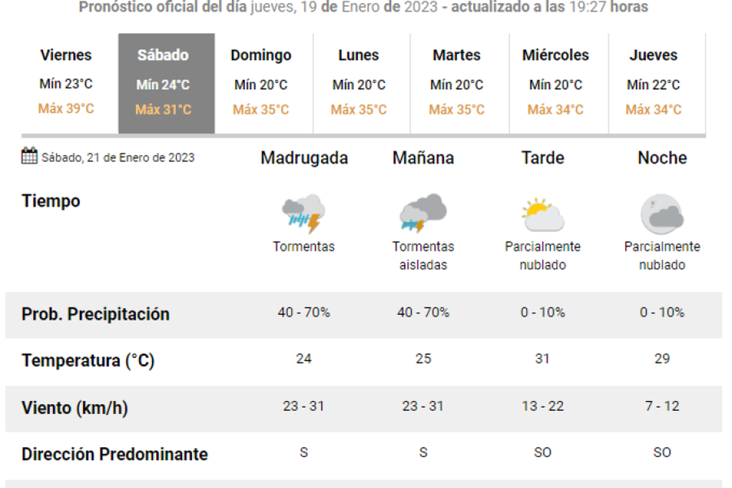 Pronóstico para el día sábado - SMN