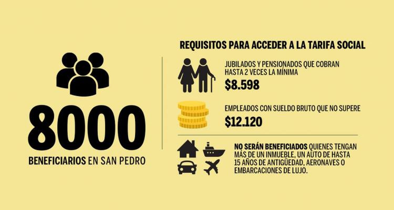Con más de 8 mil beneficiarios de tarifa social,  buscan morigerar el impacto del aumento de luz y gas