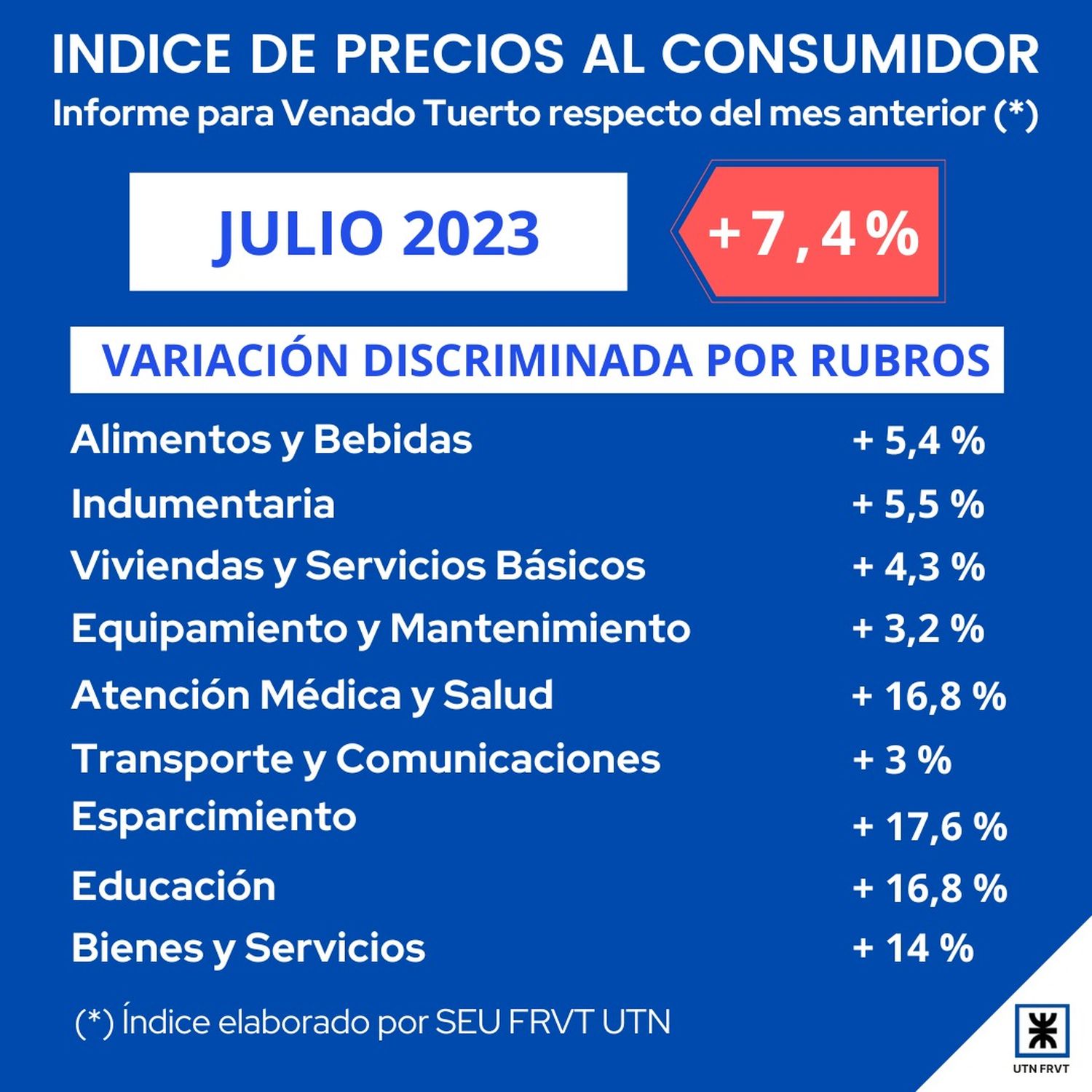 El IPC del mes de julio volvió a mostrar cifras preocupantes en la ciudad.