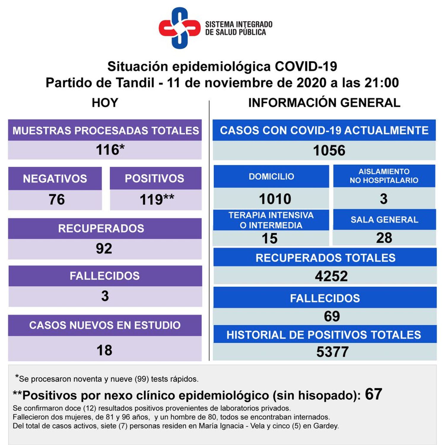 Murieron tres pacientes con Covid-19 y los contagios volvieron a superar el centenar