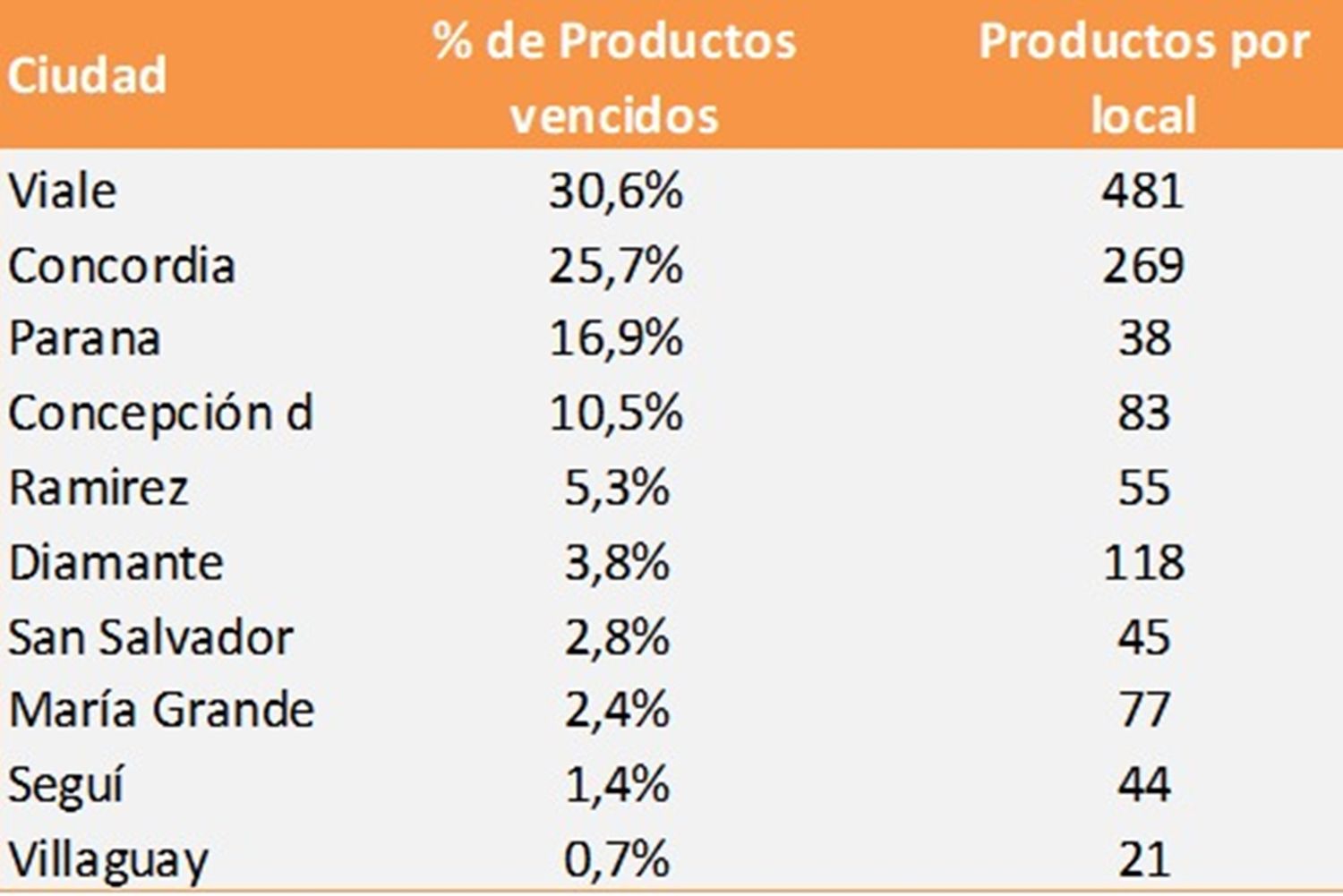 Más de 3.100 productos vencidos fueron retirados de la venta en Entre Ríos