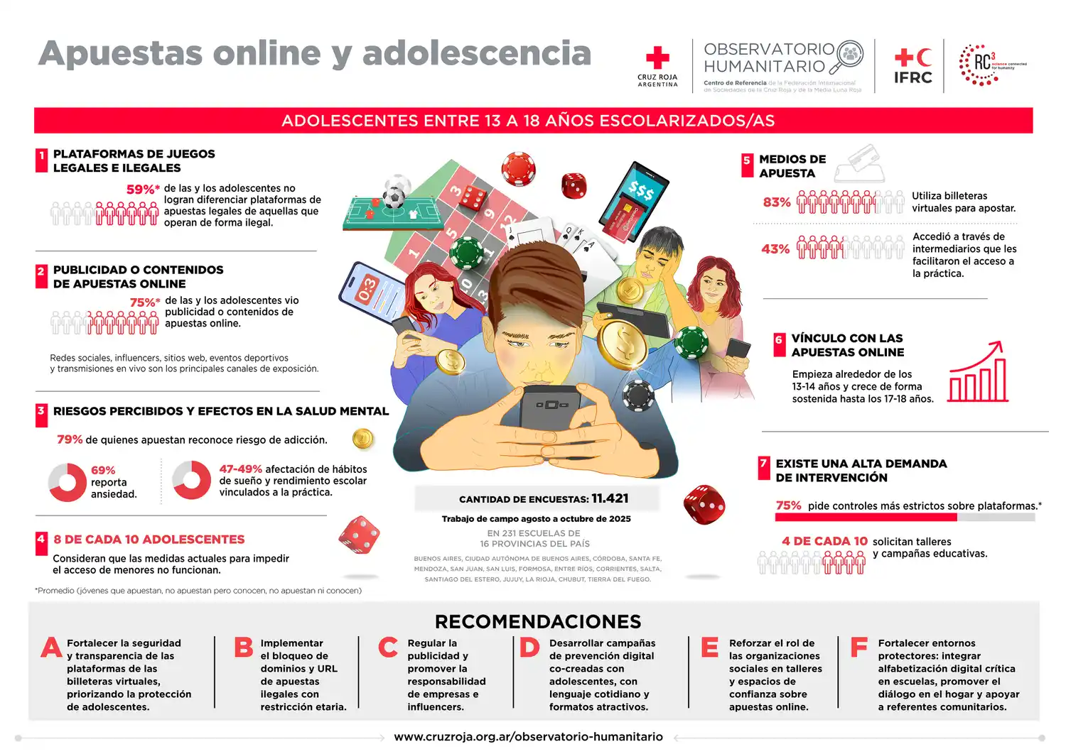 Apuestas online y adolescencia: Cruz Roja Argentina advierte sobre una alta exposición y demanda mayor prevención