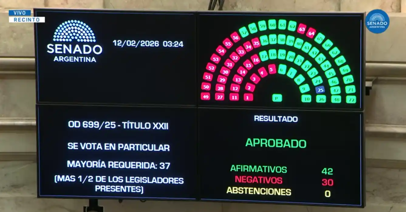 La victoria en el Senado fue por 42 contra 30 votos.