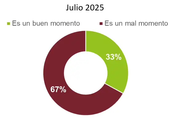El Ag Barometer Austral marca caída de confianza y fuerte freno en la inversión agropecuaria