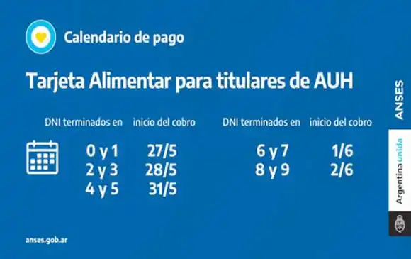La ANSES abona la tarjeta  alimentar a beneficiarios de  la AUH de 0 a 6 años