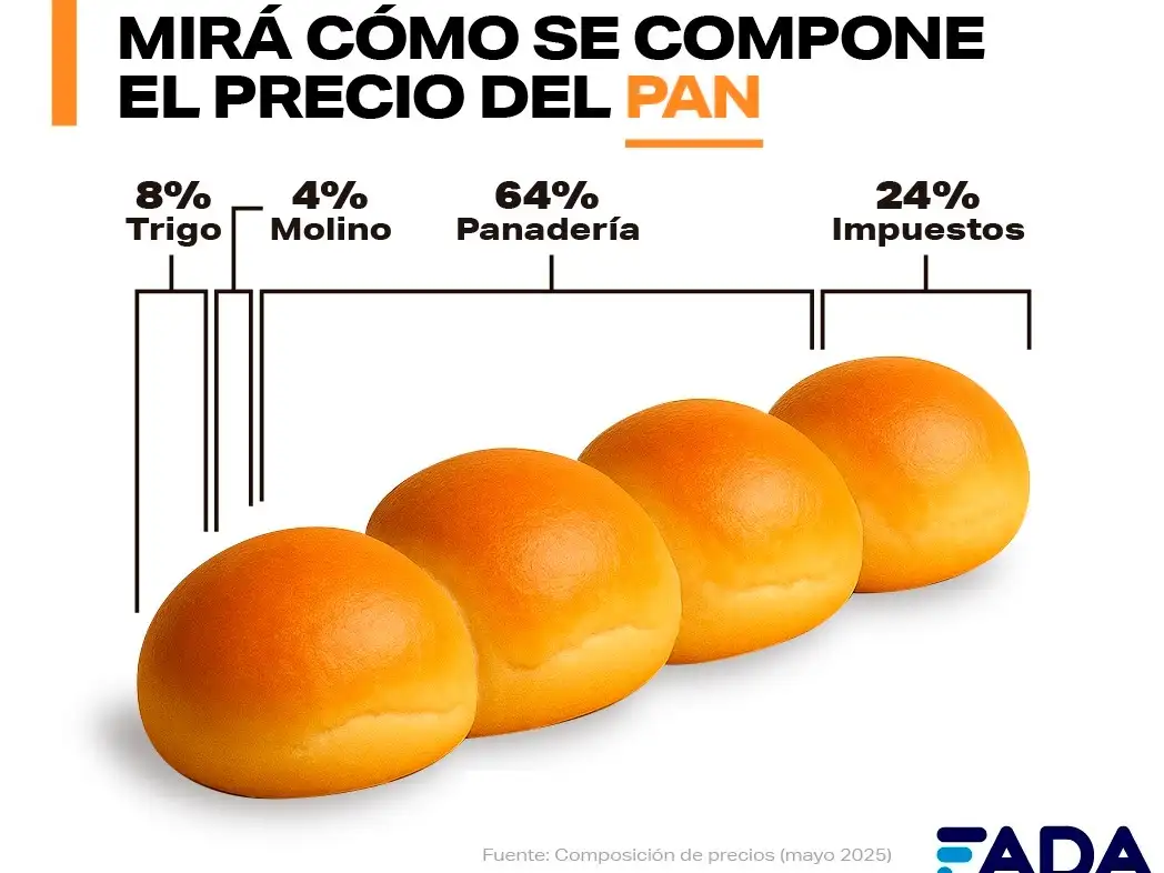 Distribución de los costos en el caso del pan.