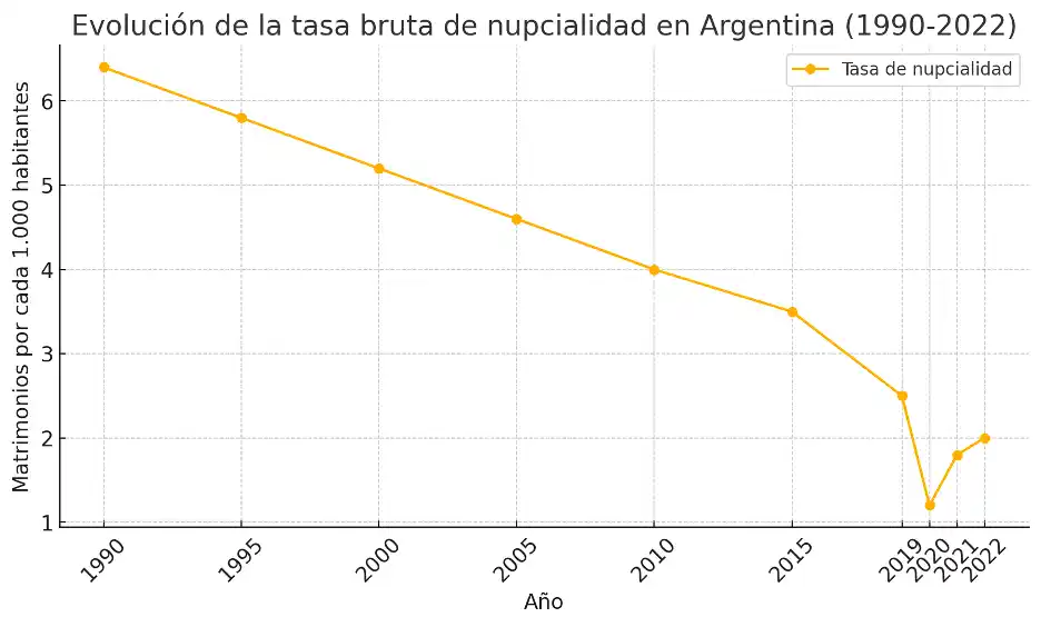 Gráfico en base a datos del Ministerio de Salud de la Nación en su informe "Estadísticas Vitales – Argentina Año 2022"
