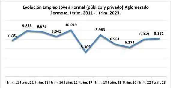 El Empleo Joven tuvo variación positiva en Formosa