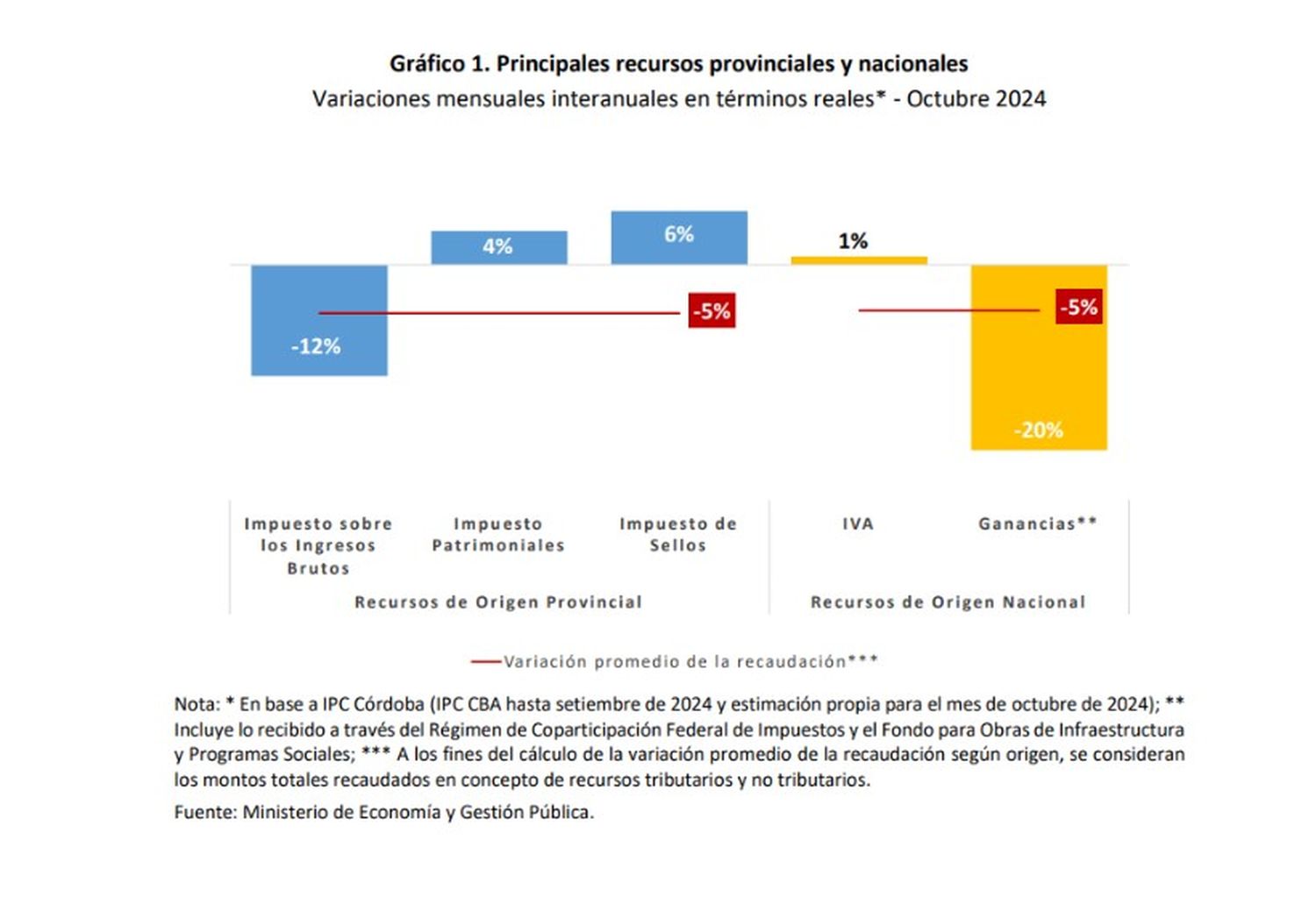 Gráfico caida 5% provincial en octubre