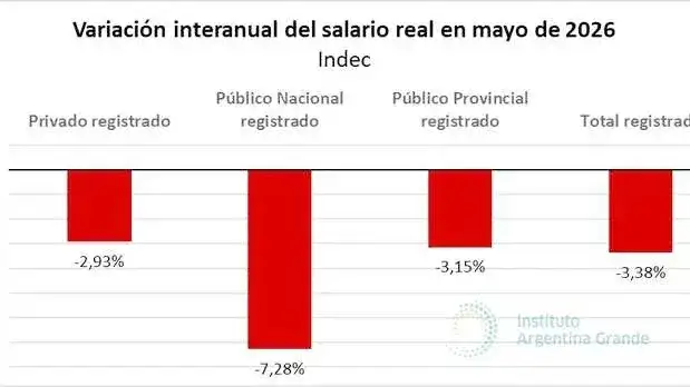 Los salarios registrados volvieron a caer en 
mayo y acumularon una pérdida real del 4,2%