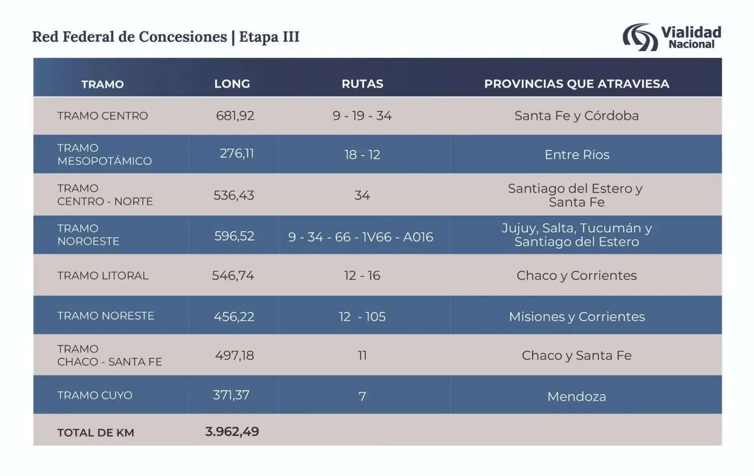 La Red Federal de Concesiones sumó más de 3.900 kilómetros a la gestión privada, incluyendo la Ruta Nacional 34