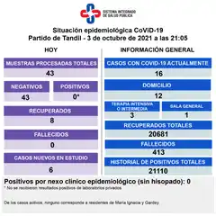 No se registró ningún contagio y hay 16 casos de Covid-19 en la ciudad