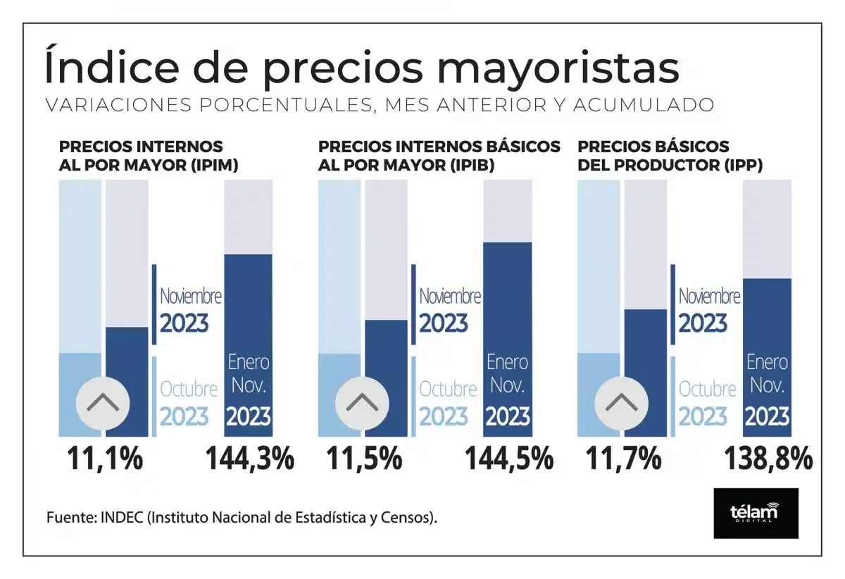 En lo que va del año los precios mayoristas ya aumentaron el 144,3%