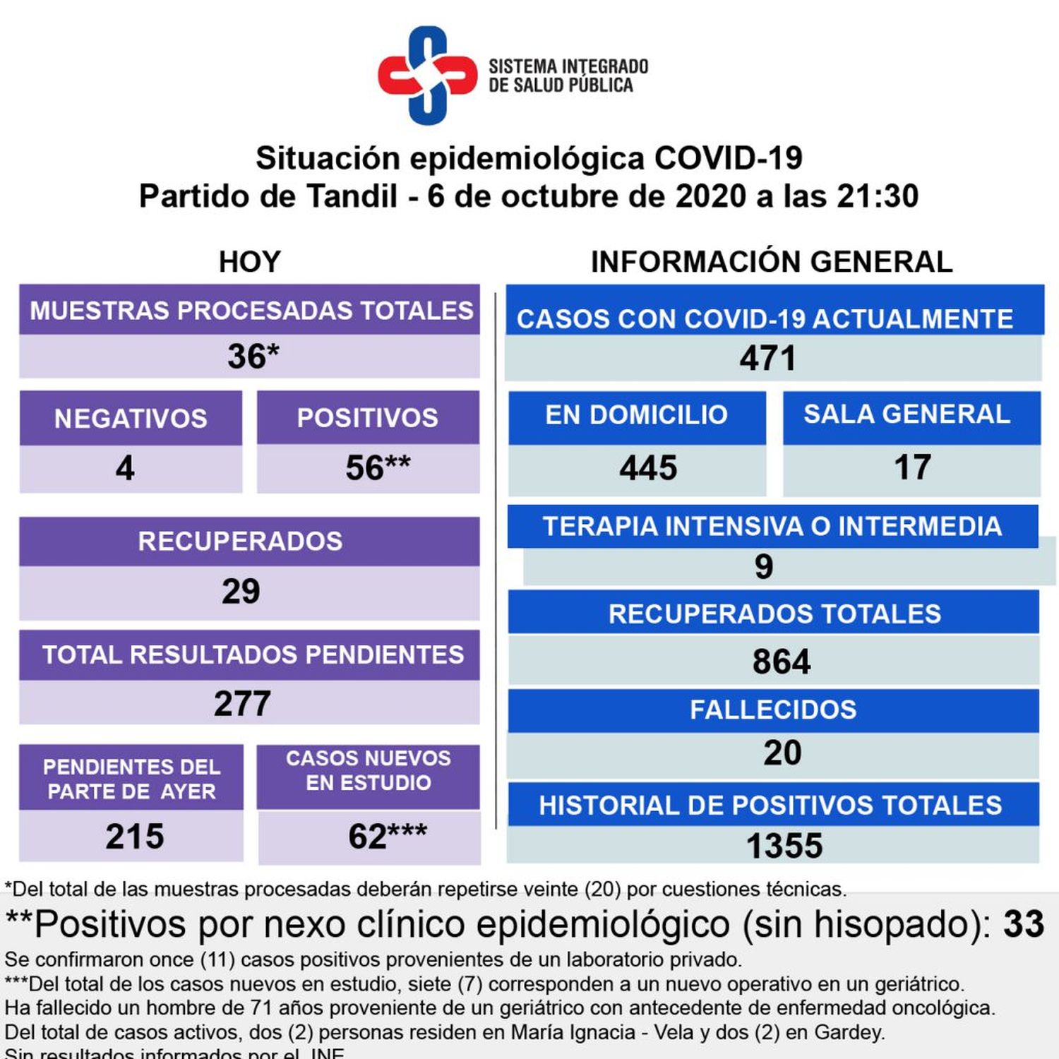 Confirmaron el fallecimiento de otro residente de un geriátrico y reportaron 56 nuevos contagios