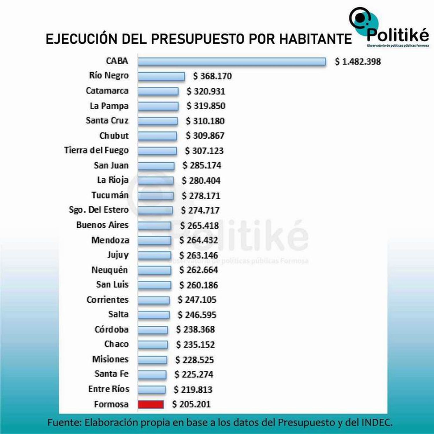 Los recortes presupuestarios de Nación golpean a Formosa: es la provincia que menos dinero recibe