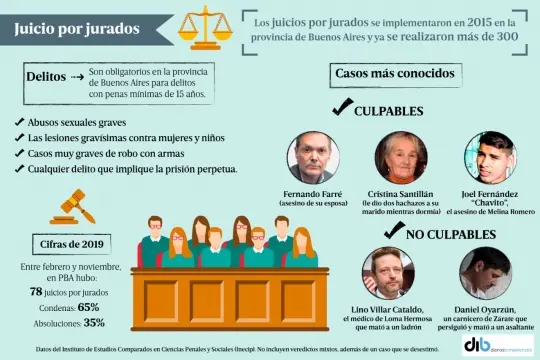 Juicio por jurados: a cuatro años, ya se realizan más de 80 al año en la Provincia