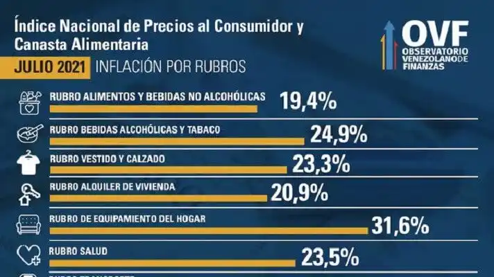 LA INFLACIÓN VUELVE A REPUNTAR  y la próxima reconversión monetaria no ayuda (+Detalles)