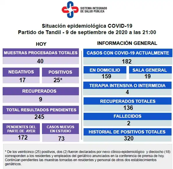 Se confirmaron 25 casos positivos de Covid-19 y se esperan los resultados de 245 hisopados