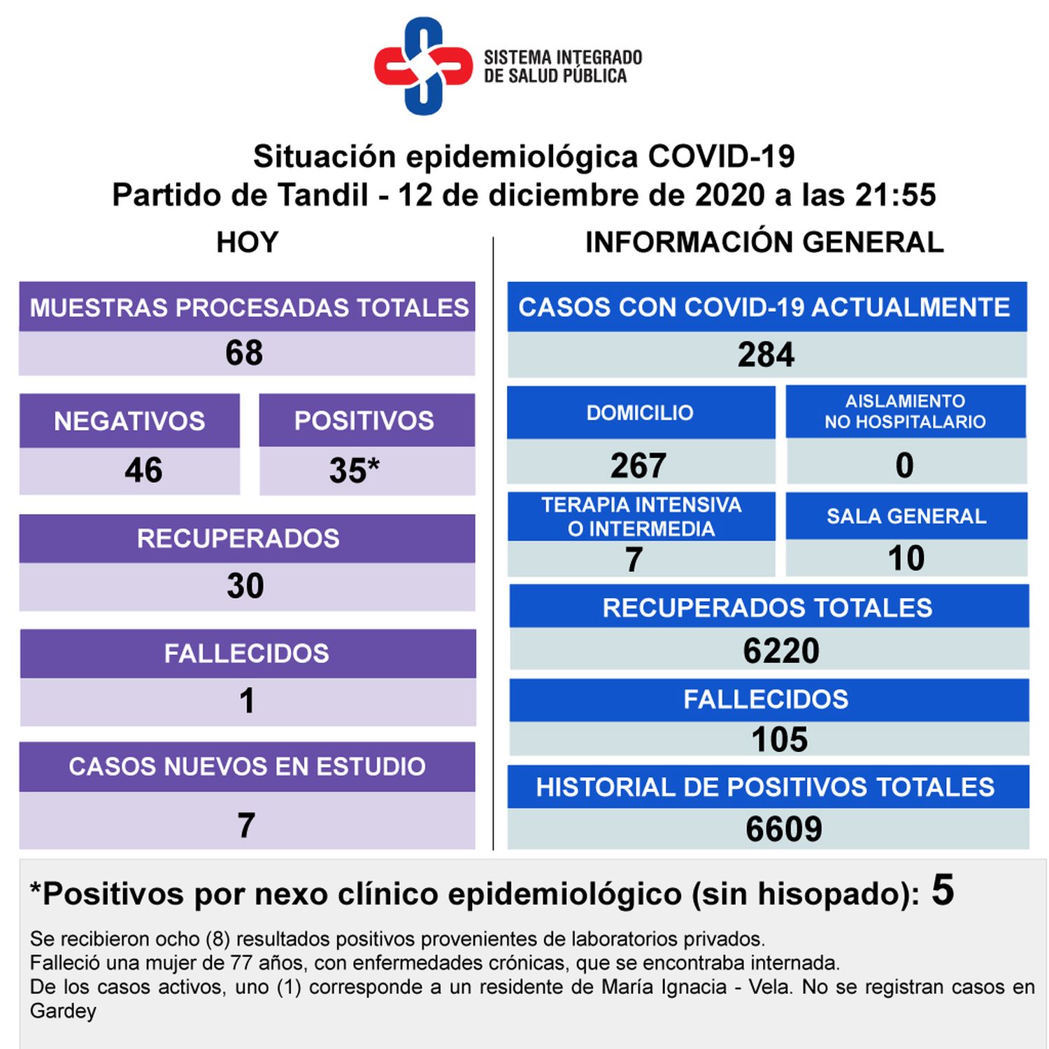 Falleció una paciente con Covid-19 y detectaron 35 casos nuevos