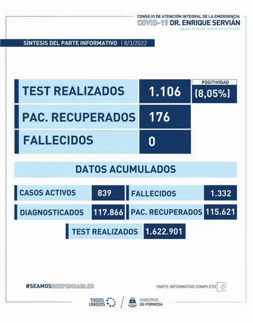 Martes con 86 casos nuevos de Covid-19 en Formosa