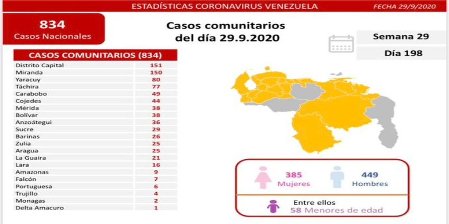 Delcy Rodríguez reporta 835 nuevos casos de COVID-19 y 7 fallecidos