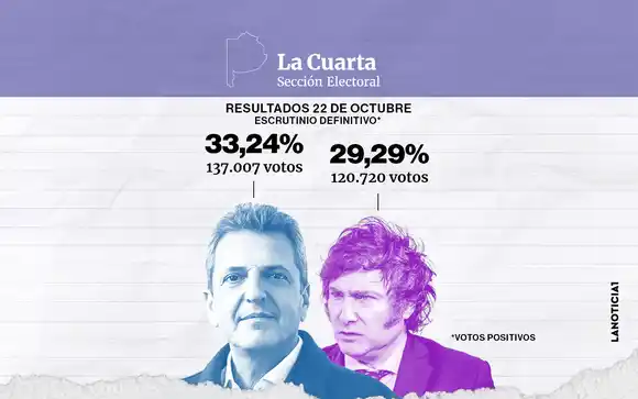 En la Cuarta Sección Massa depende del voto amarillo para conservar la ventaja sobre Milei