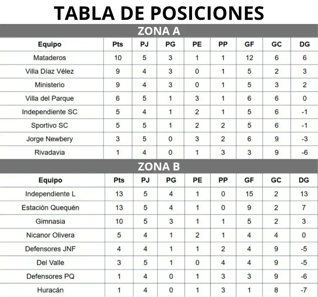 Tabla de posiciones parcial - Fecha 5 Torneo Sergio Portugal