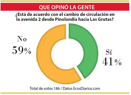 Opiniones dispares sobre el cambio de circulación en la avenida 2