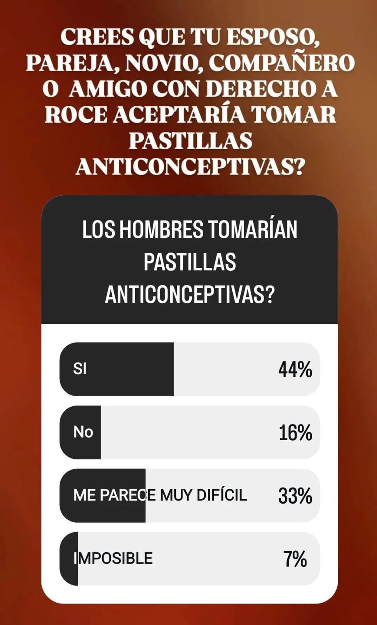 Sondeo en IG del Dr Adrián Rosa en base a 200 respuestas.
