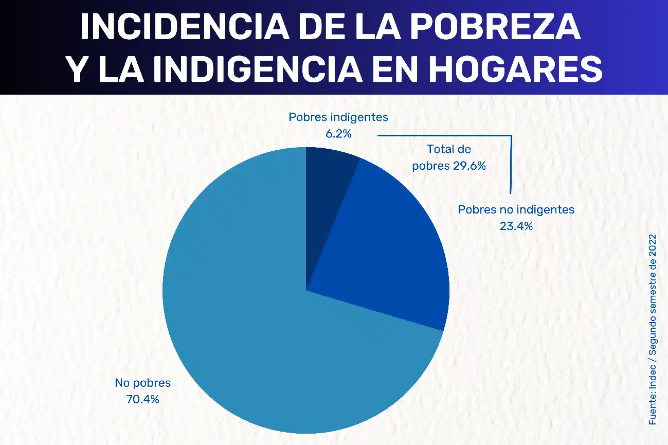 La pobreza aumentó en todas las regiones del país