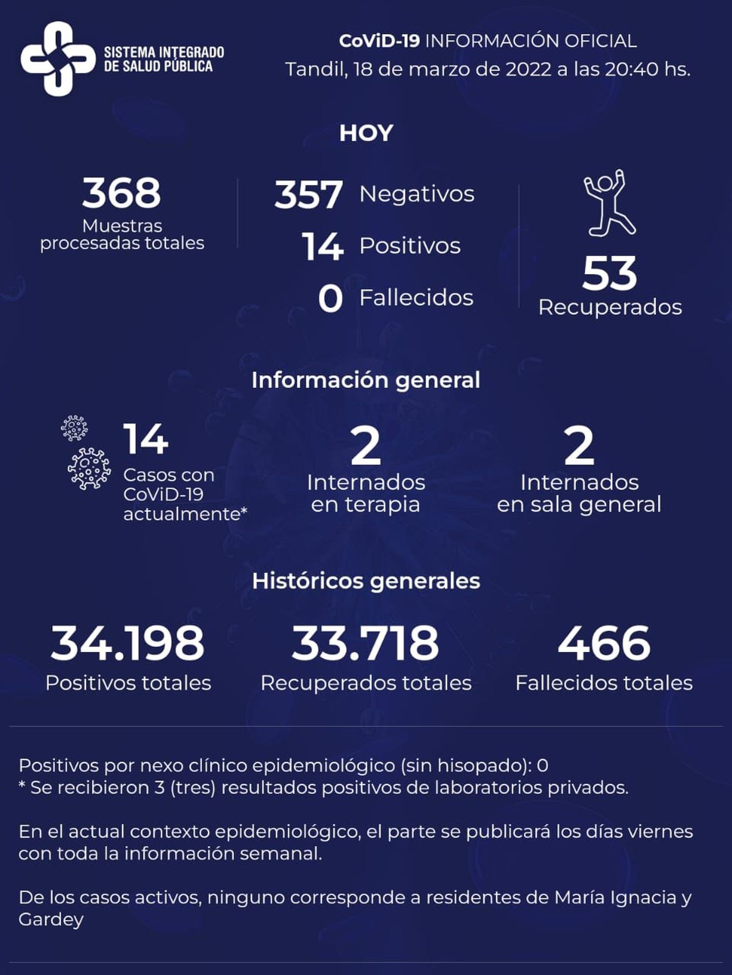 En los últimos siete días, detectaron 14 casos de Covid-19
