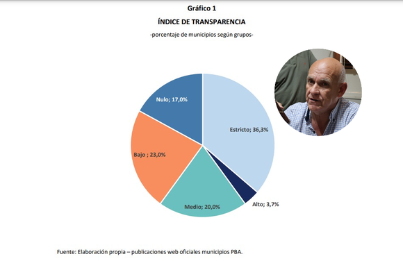 El Gobierno pasó del peor al mejor lugar en el ranking de transparencia municipal de Asap