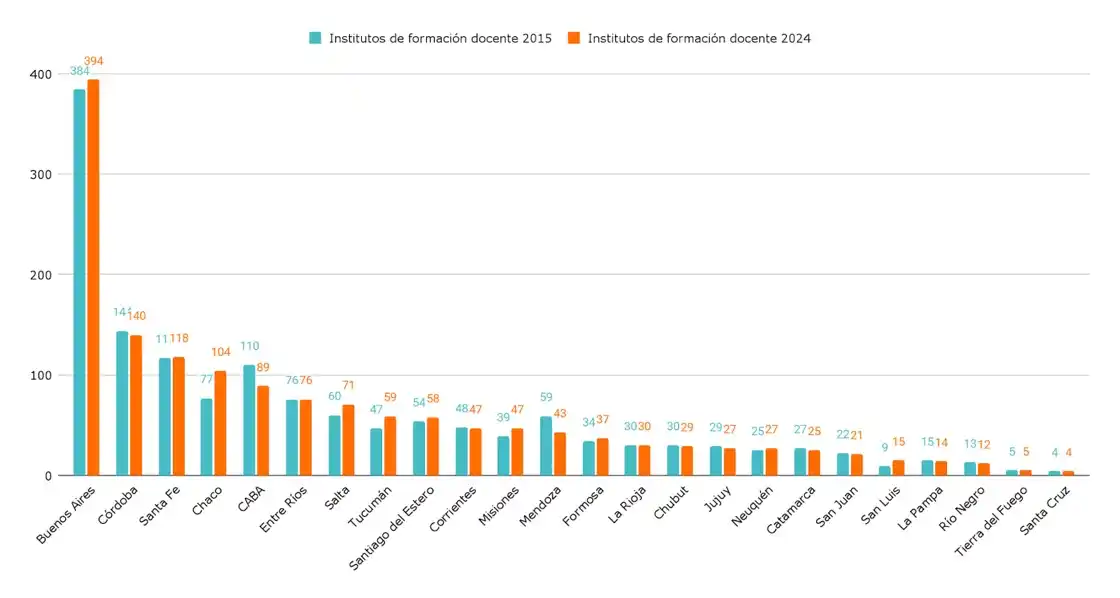 En 10 años, aumentó un 54 por ciento la cantidad de docentes egresados