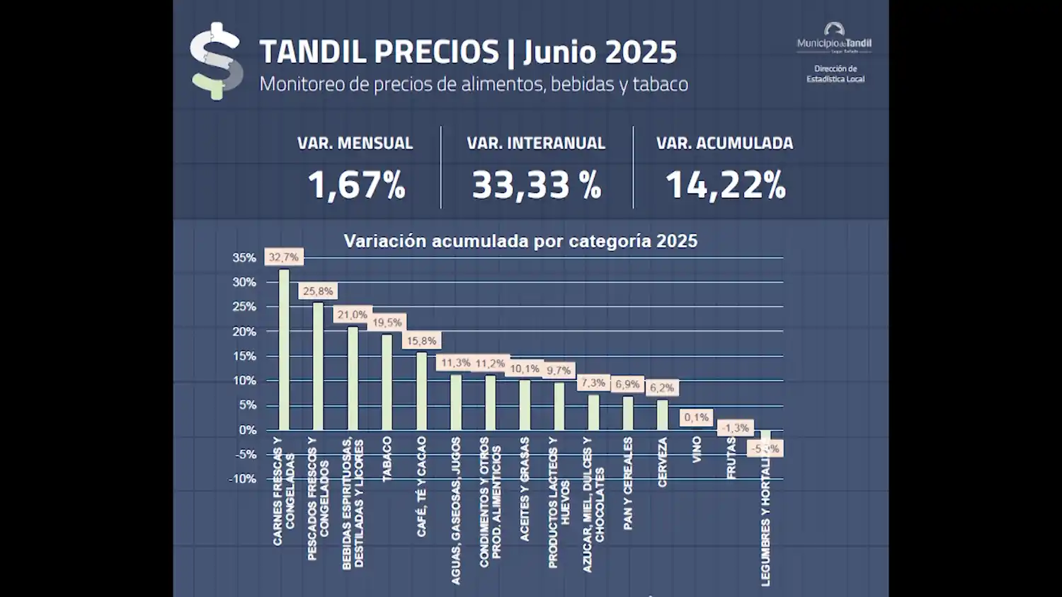 Variación de precios en alimentos y bebidas: 1,7% en el mes de Junio en Tandil